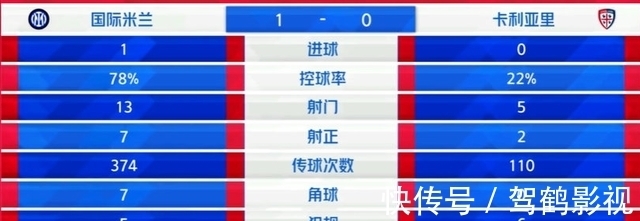 米兰|4-0!劳塔罗独中两元+失点,桑切斯传射,国米登顶,领先米兰1分