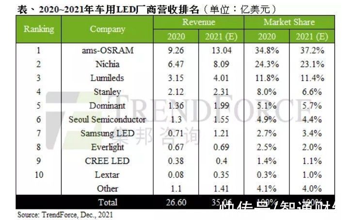 产值|集邦咨询：2021年车用LED产值预估将达35.1亿美元，年成长率31.8%