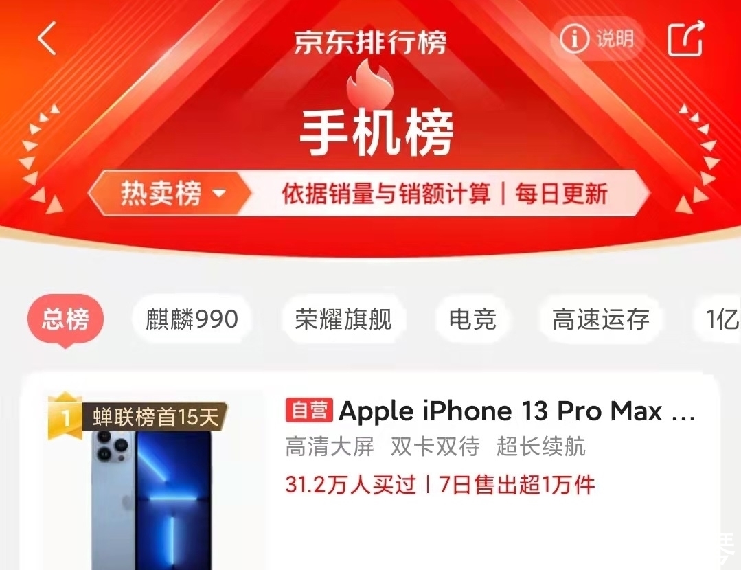 手机|击败iPhone12和iPhone13，蝉联第一名15天，7天卖出超过1万台