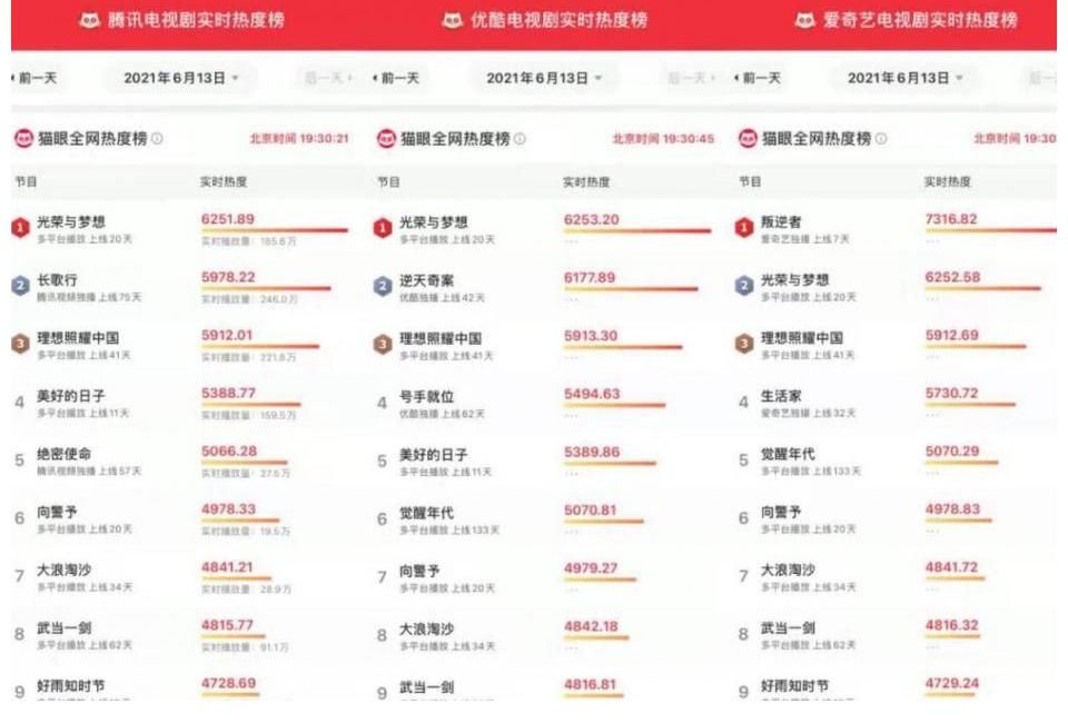 广东卫视|《光荣与梦想》热度不减 收视持续夺冠雄踞榜首