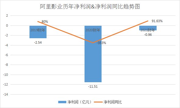 财报|交出亏损大幅收窄的成绩，阿里影业却未能打动市场的心