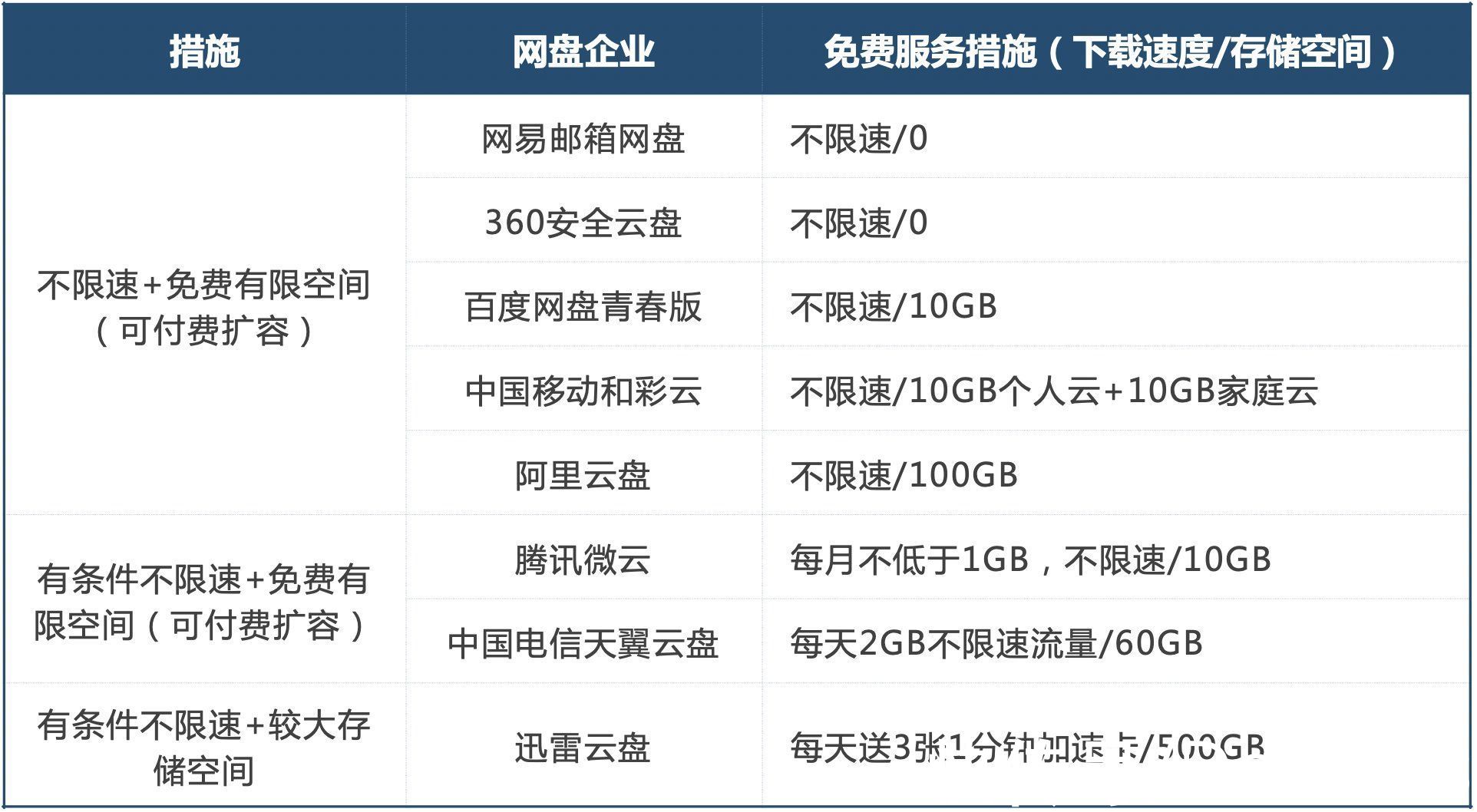 百度网盘|百度网盘青春版上线，网盘企业集体进入不限速时代