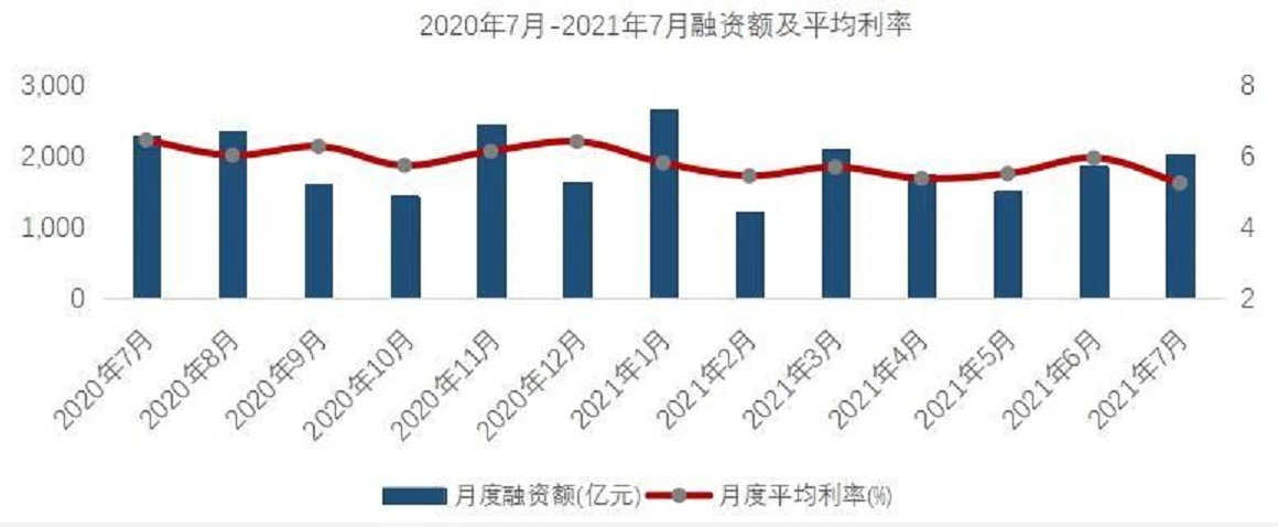 赛道|融资增速连降5个月，中小房企纷纷进入绿债新赛道