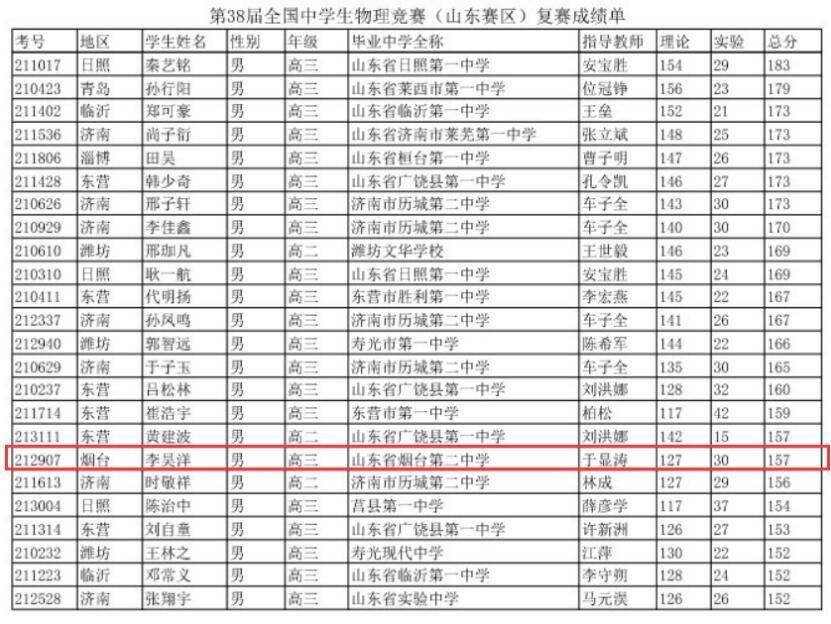 李楠楠|烟台二中学子在第38届全国物理竞赛中斩获全省一等奖