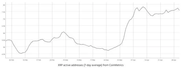 BTC全节点数量实际上比XRP的活跃地址数量还要多