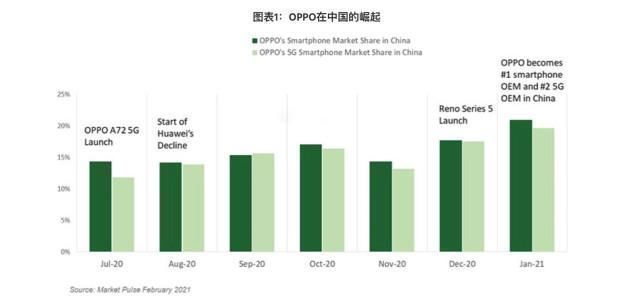 榜首|国内手机市场迎来变局，OPPO成功夺榜首，华为份额被友商瓜分