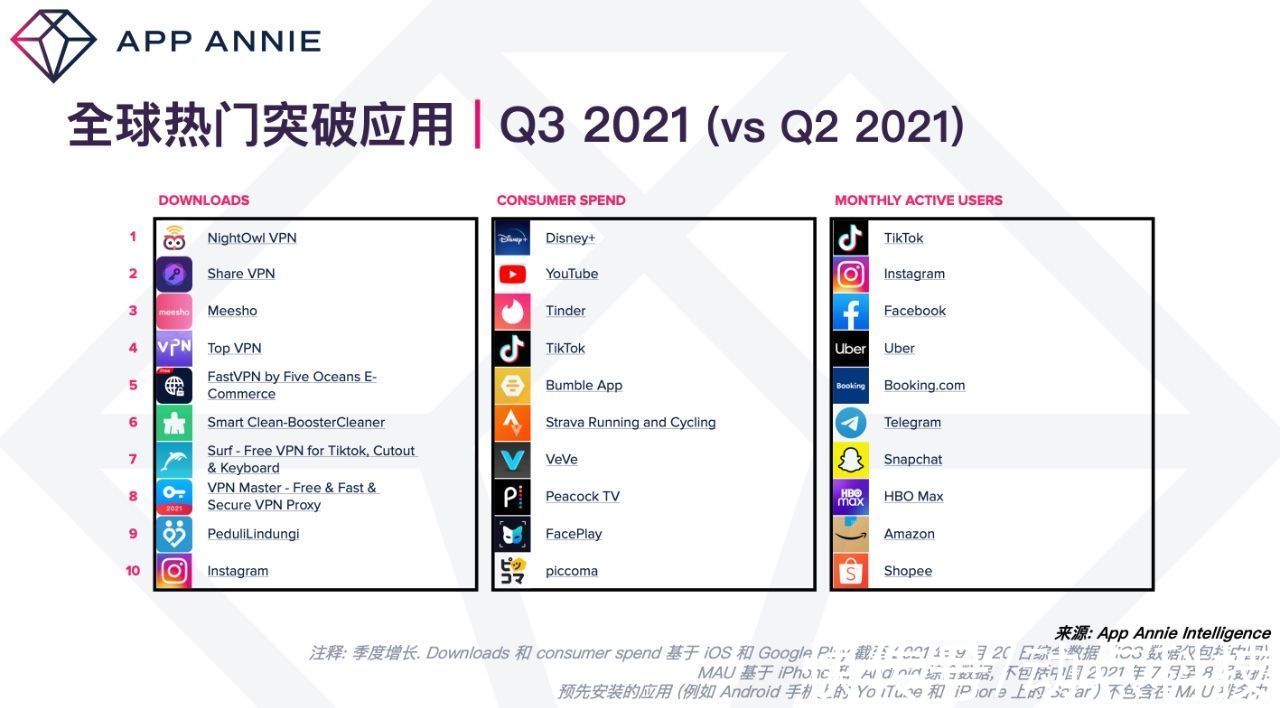 tiktok|App Annie：2021 Q3 将成为有史以来全球下载量和用户支出表现最好的季度