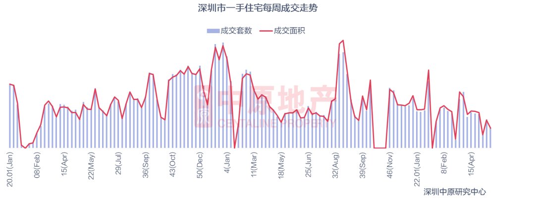 限购|深圳上周新房住宅成交384套，二手住宅成交629套