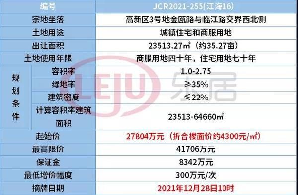 商住地|与中山古镇一江之隔！总价超2.78亿元！江门高新区35亩商住地成交