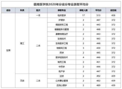 赣南医科大学！今年能更名成功么？分数会更高，附各省录取分数