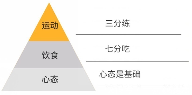 营养师|减肥的人，如果不知道这 3 件事，一定不可能减肥成功！