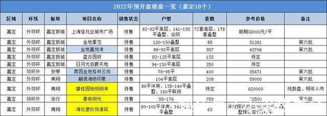 新房|内环供应减少 外环供应大爆发 2022年这些板块或遭抢