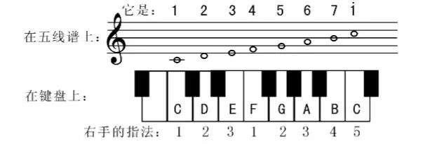 看谱学唱歌与基本乐理 第七课f G大调的音阶与复拍子 快资讯