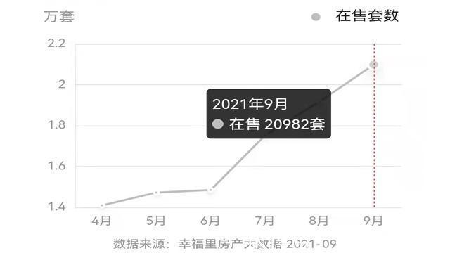 房价收入|降了！西宁的房价终于绷不住了，挂牌量直线上升，成交量少得可怜
