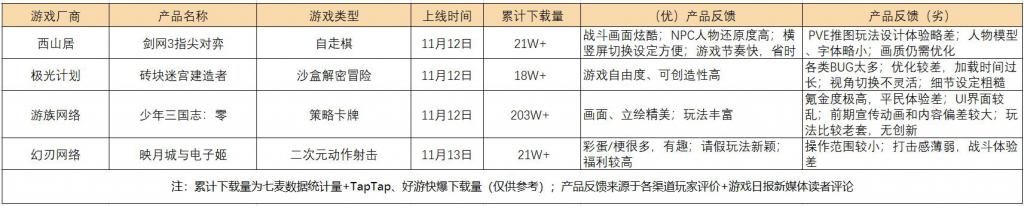 登顶|壹周新游观察第6期：《少年三国志：零》iOS评分反向登顶