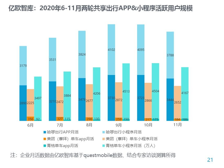 共享经济|补充2.8亿美元弹药后，哈啰凭什么战滴滴、斗美团？