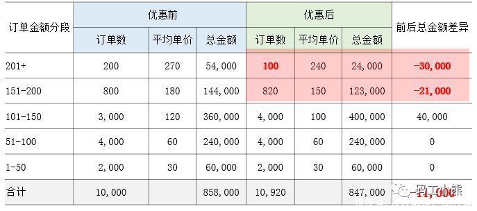 优惠券|活动分析模板来了！对着抄