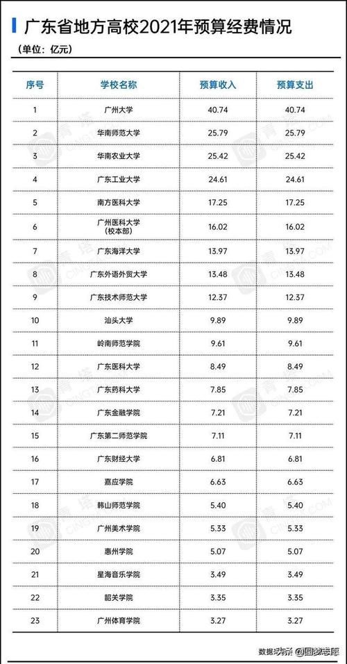 13所超百亿！75所全国重点大学经费公开！清华还是第一，浙大第二