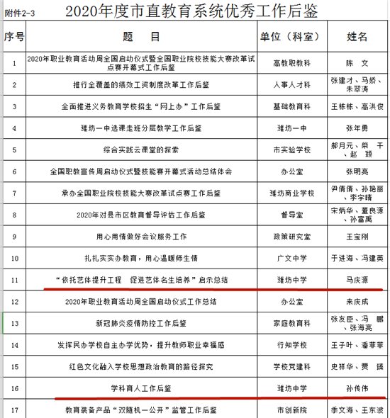 潍坊中学多项案例荣获全市教育系统优秀奖项