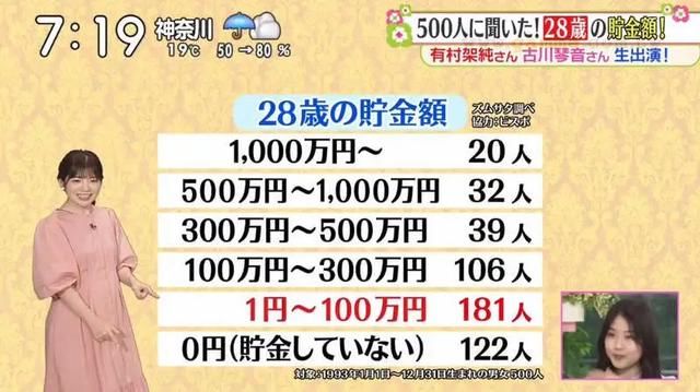 日本人28岁时都存了多少钱？综艺节目调查出的数据震惊网友