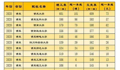 重庆16所本科高校2020年第1批、第2批录取分数大比拼