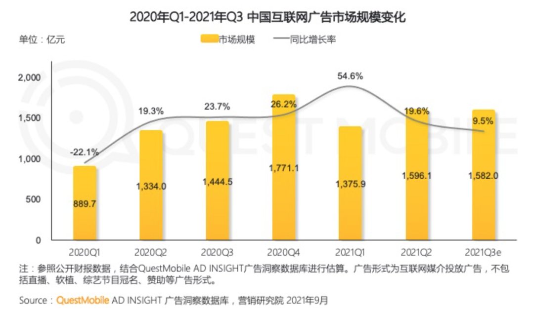 广告主|?互联网广告整体下滑，谁在增长？