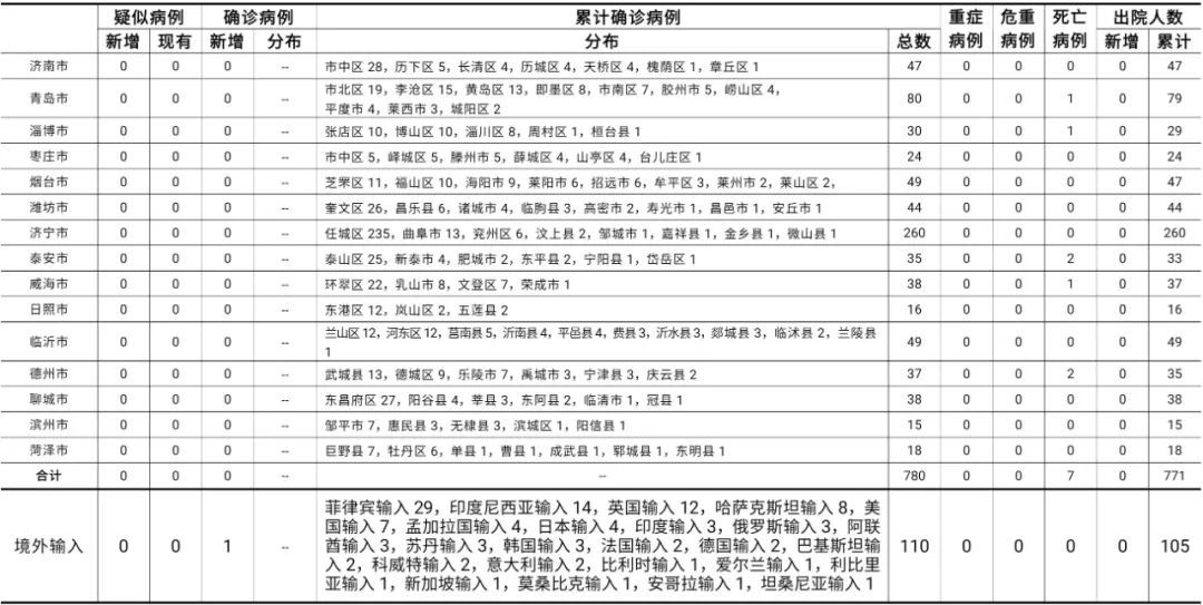 确诊|8月2日山东无新增本地疑似病例、确诊病例