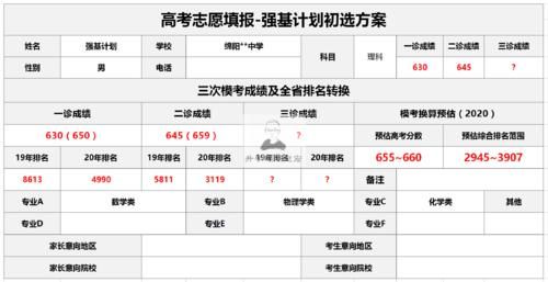 2021绵阳三诊划线预估，一本线理524分，文541分，和绵阳四诊相当