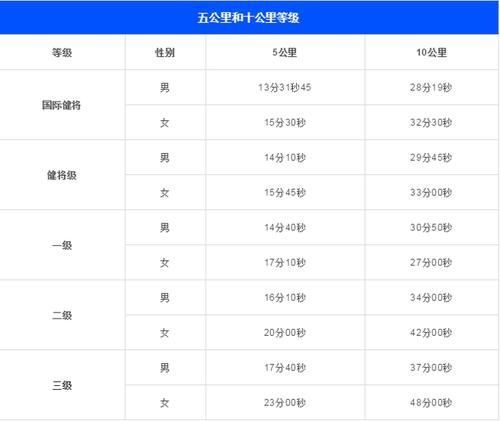 跑步|跑10公里应该用多少时间?文中自有答案,我们一起来看看