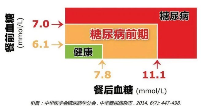 血糖|【健哥说心脏】血糖有点异常，怎么办？