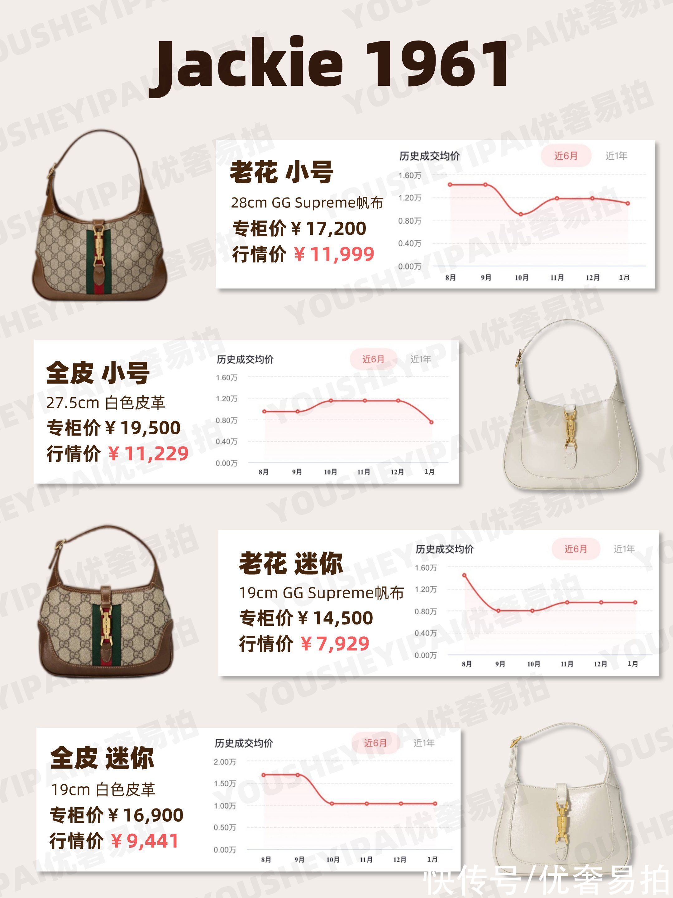 奢侈品 二手奢侈品｜「行情速递」Gucci热门系列包包 1月行情走势