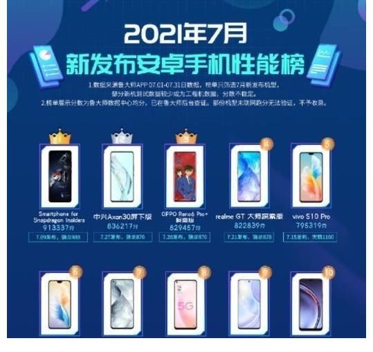 gt|新机性能榜出炉，第一名已超90万分，华为P50Pro却榜上无名？
