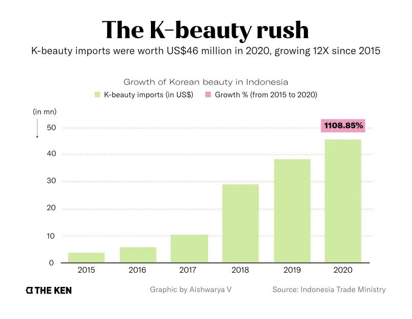 copy|Copy韩国，印尼美妆崛起