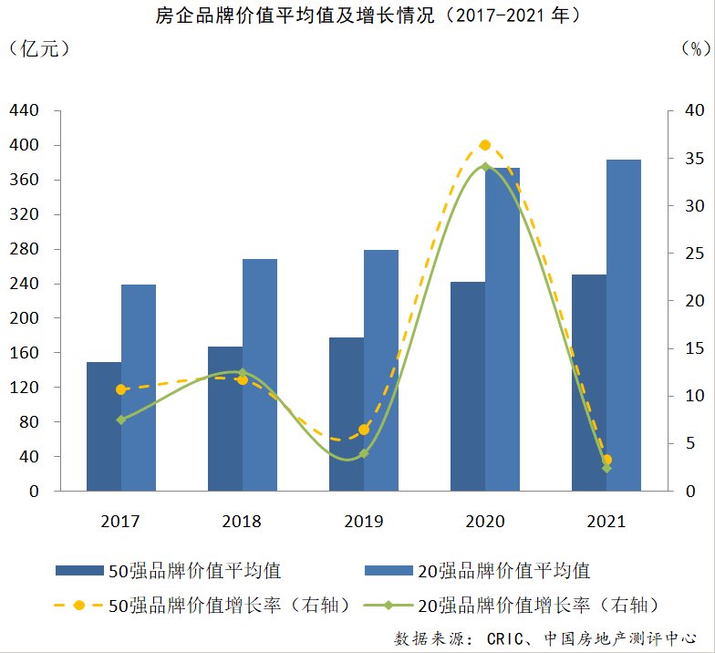 2021年中国房企品牌价值增速趋缓，25家品牌价值超200亿|数读楼市| 品牌价值