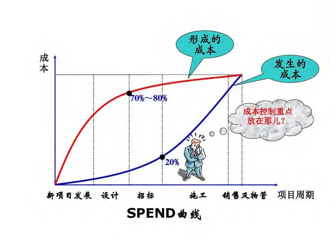 成本|房地产设计阶段成本优化管控及龙湖经验分享