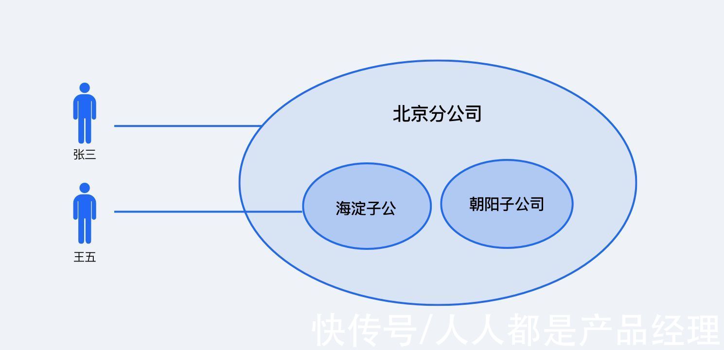 人力资源部|权限管理的“前世今生”