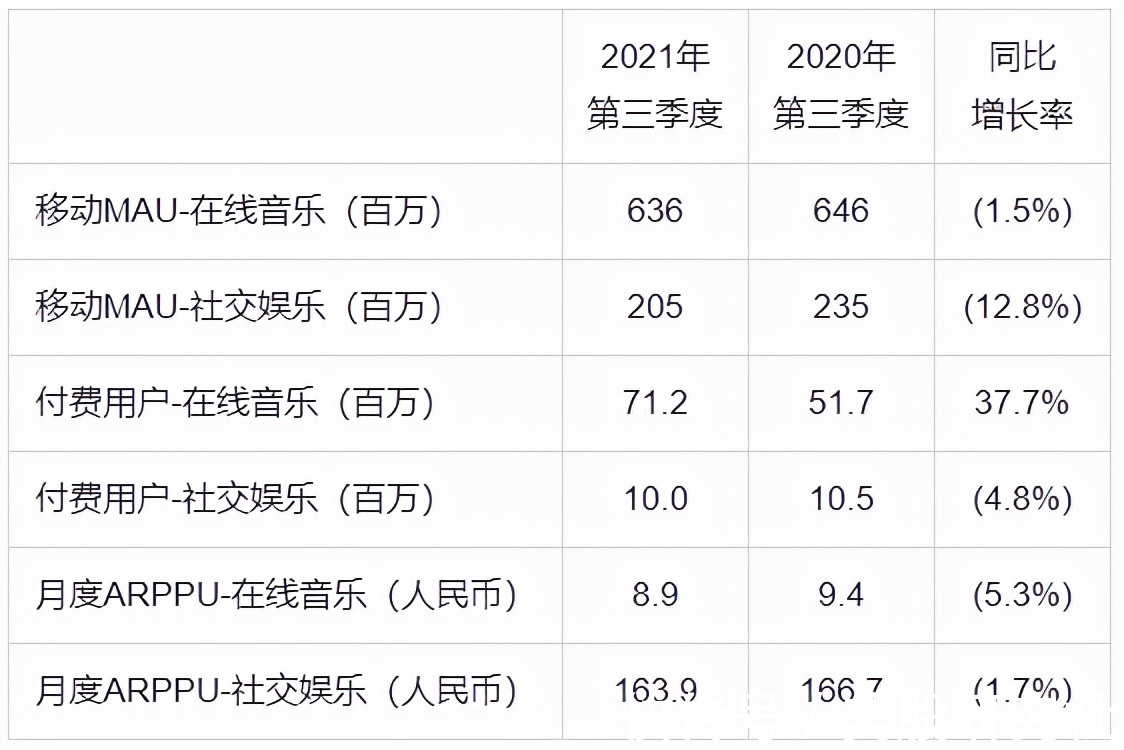 音乐|腾讯音乐娱乐集团Q3财报:总营收78.1亿元,业绩持续稳健达预期