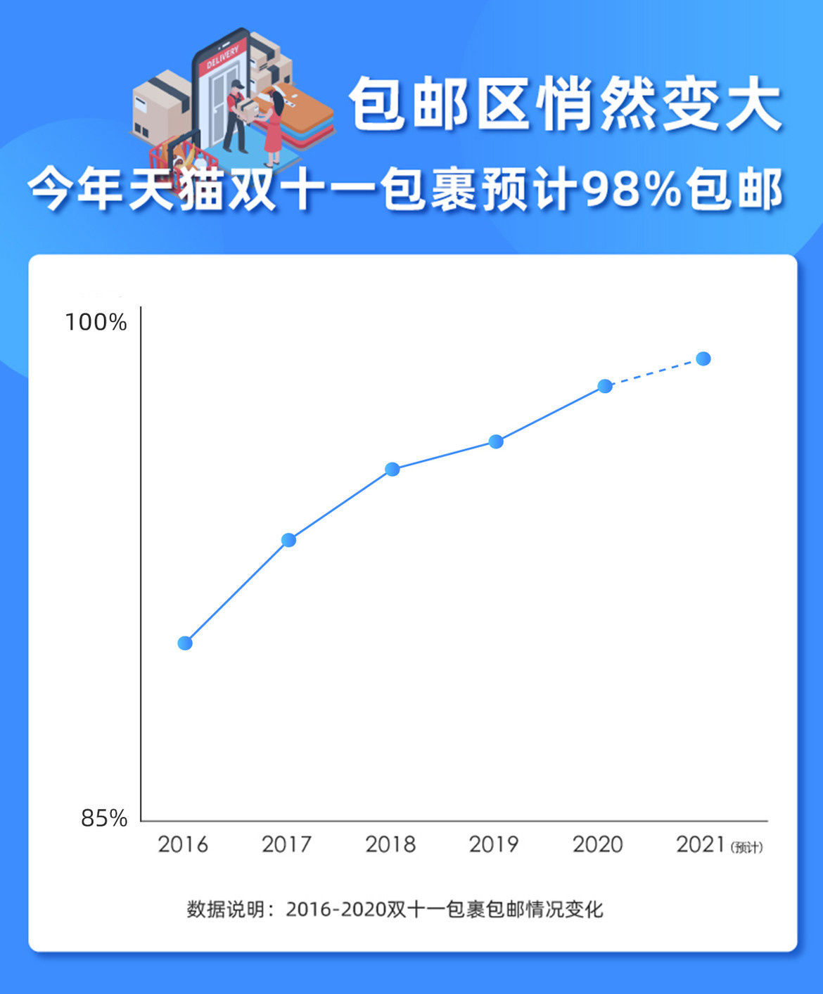 双11|中国网购包邮率全球第一，今年双 11 预计超 98% 包裹可包邮