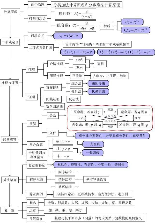 高中数学最全的思维导图