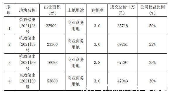 土地|滨江集团:近期新增4个土地项目