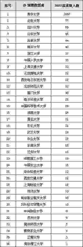 录取|独家整理～清华大学2021届保研率58.3％、拟录取3525人