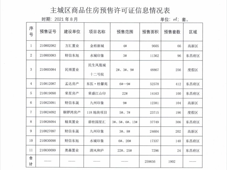 均价|聊城市住建局：全市土地市场“量价齐涨” 1-8月房地产用地成交金额148亿元