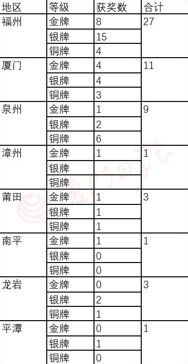 金牌|快讯！厦门一高三学生获数学奥赛金牌！今年五大学科竞赛，哪家强？