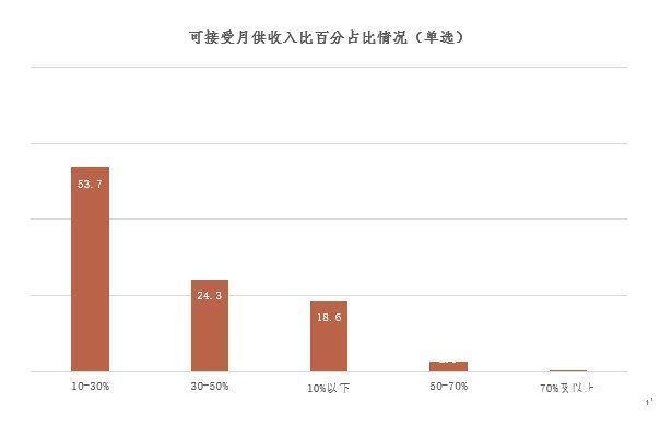 归属感|新青年理想居住机构调查：50%月供收入比是“安全底线”