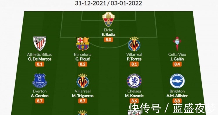 皮克|Whoscored五大联赛周最佳阵皮克、科瓦西奇领衔!