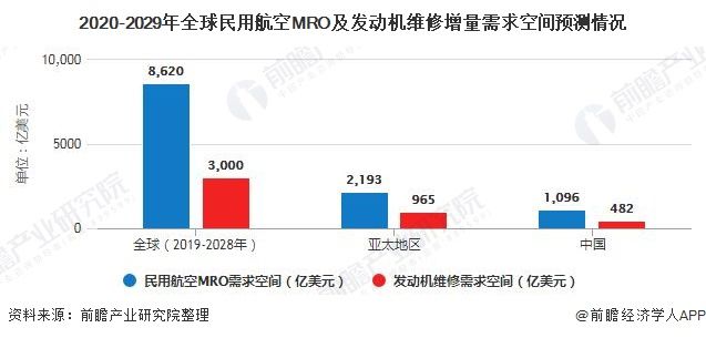 航空|2020年中国航空发动机维修行业市场现状及发展前景分析 未来10年仍将继续保持增长