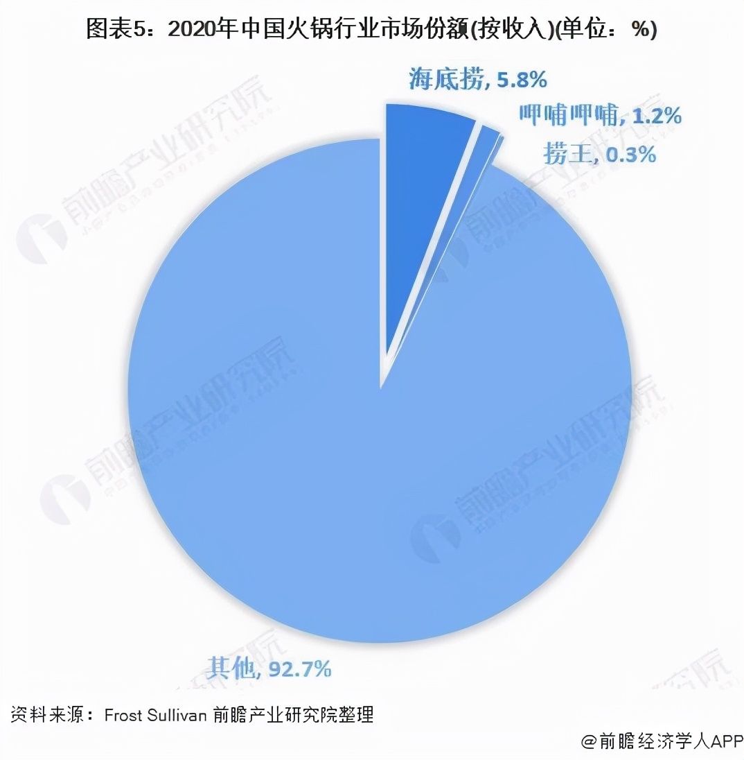 市场份额|年收400亿的海底捞，被＂新式火锅＂摆了一道