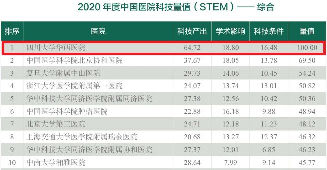 量值|我校华西医院连续八年蝉联中国医院科技量值排行榜第一