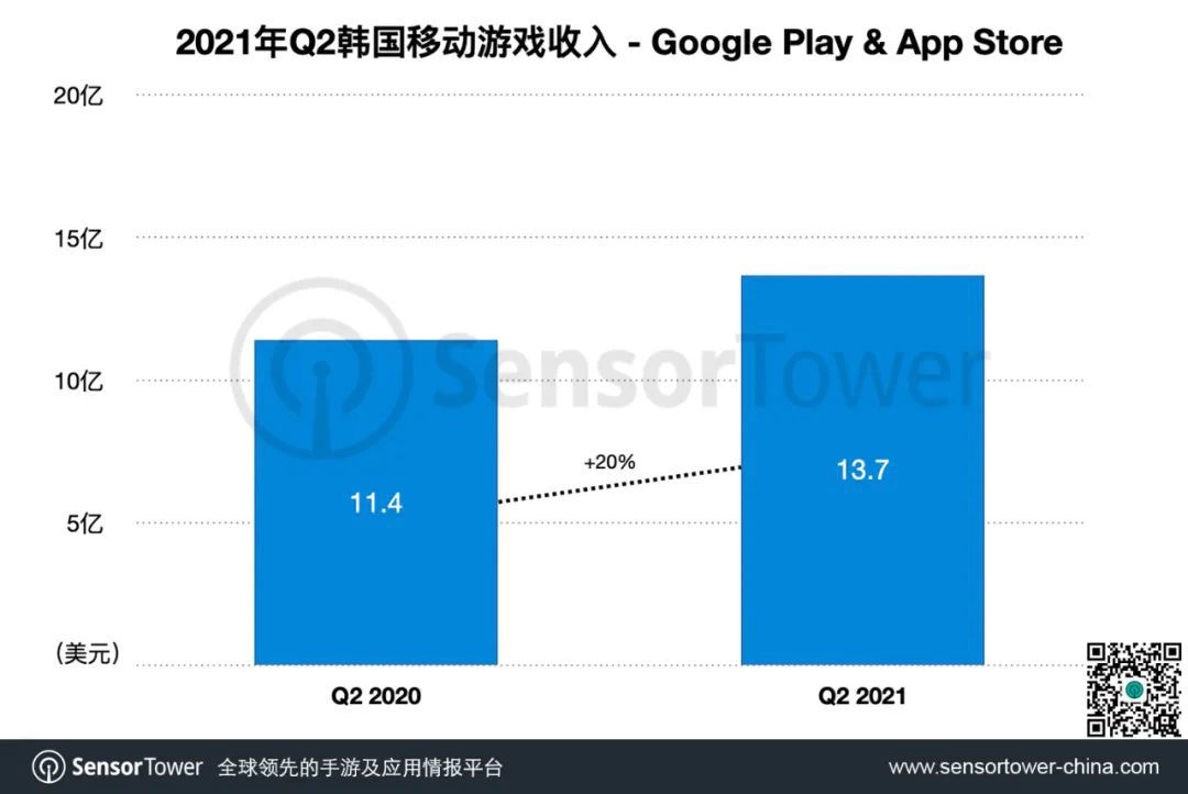 q2|2021 年 Q2 韩国手游市场收入 13.7 亿美元，同比增长 20%