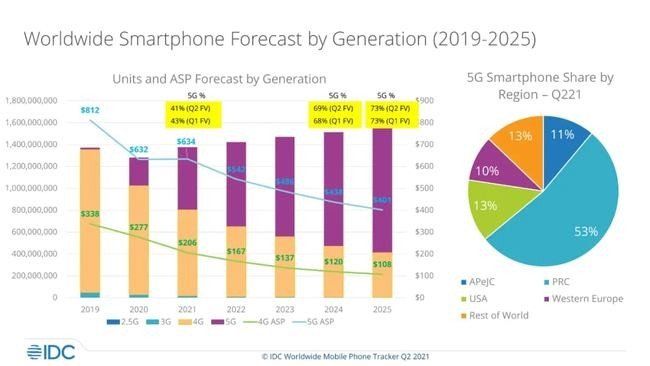 series|IDC：预计2025年可穿戴设备出货量将接近8亿台